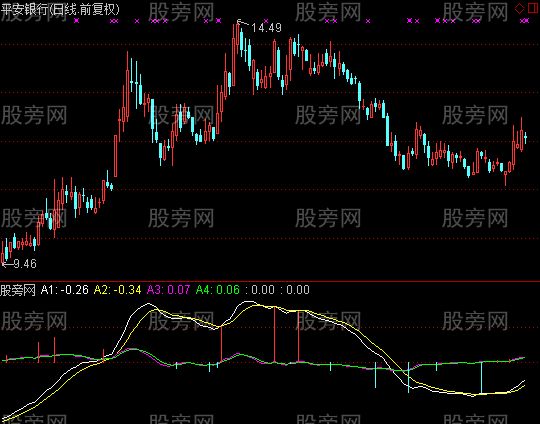 通达信OKGOOD指标公式