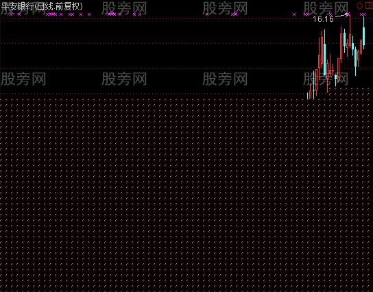 通达信股票走势趋势指标公式