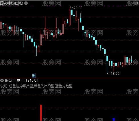 通达信红量吸货指标公式