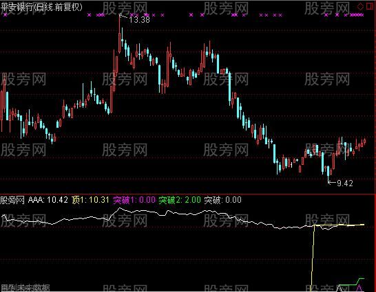 通达信突破警戒线指标公式