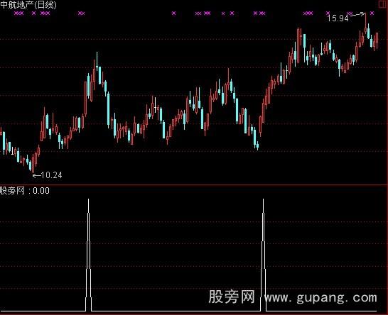 通达信买入就赚选股指标公式