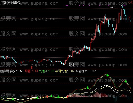 通达信正反均差指标公式