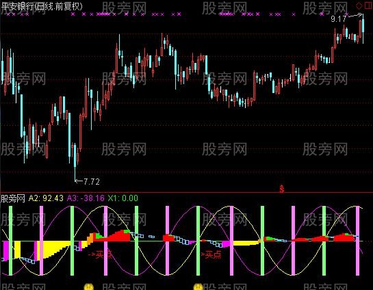 通达信江恩轮轮指标公式