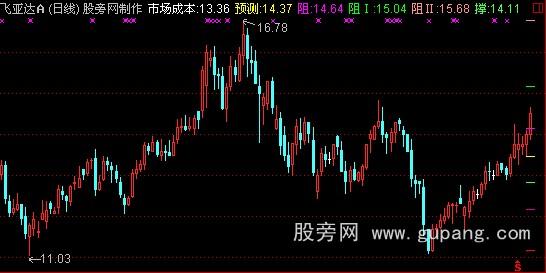 通达信压力支撑价位自动画线主图指标公式