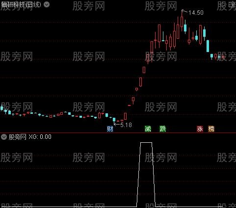 通达信五日贝塔选股指标公式