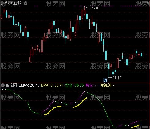 通达信金山发财线指标公式