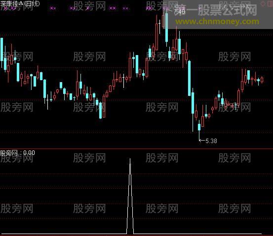 通达信强势股预警指标公式