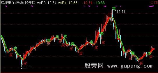 通达信中线之鹰指标公式