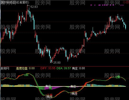 通达信发现大庄控盘指标公式