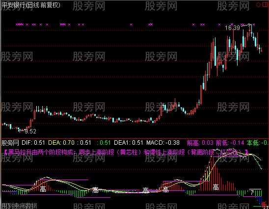 通达信强势MACD指标公式