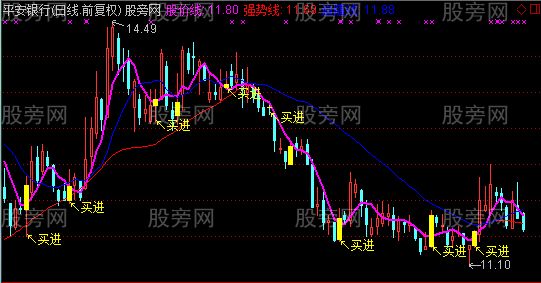 通达信猎庄买点主图指标公式