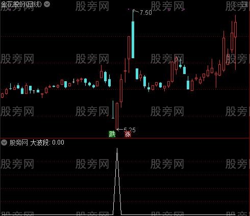 通达信搞到钱就好选股指标公式