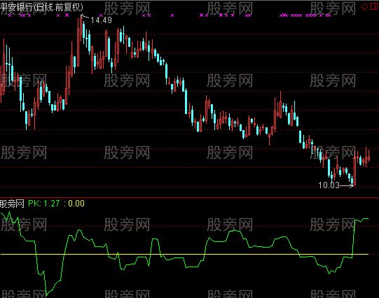 通达信偏度指标公式