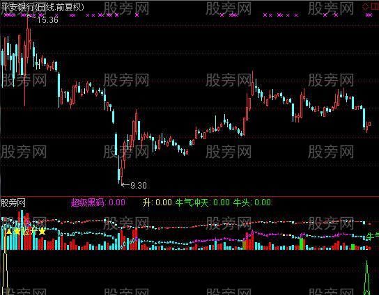通达信颜色区分异动指标公式