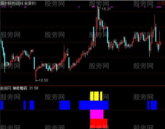 通达信神奇筹码指标公式
