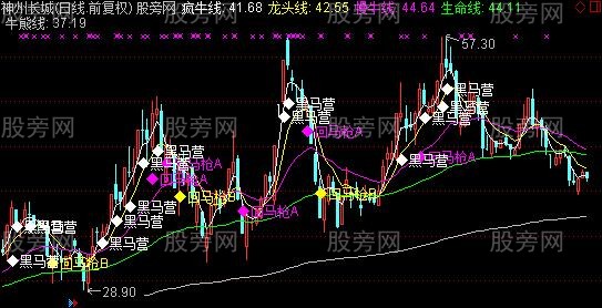 通达信疯牛线主图指标公式