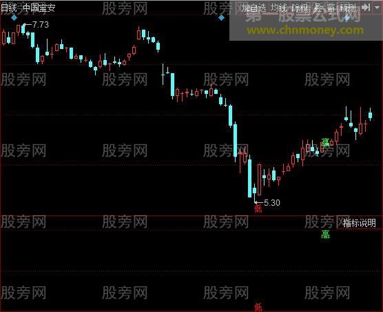 同花顺量化高低点主图指标公式