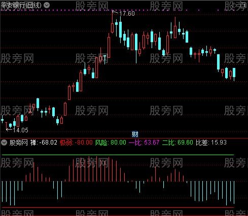 通达信缠论顶底背驰指标公式