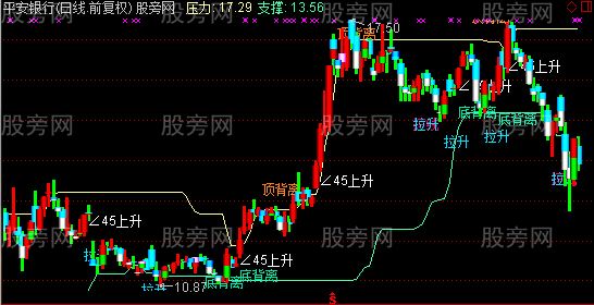 通达信拉升顶底背离主图指标公式