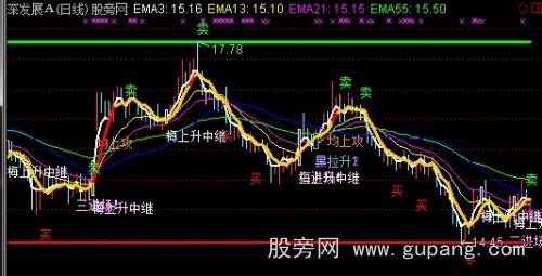 通达信好用杀手主图指标公式