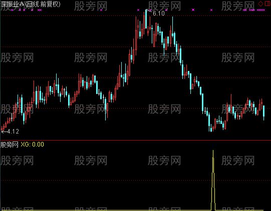 通达信抄底必买选股指标公式