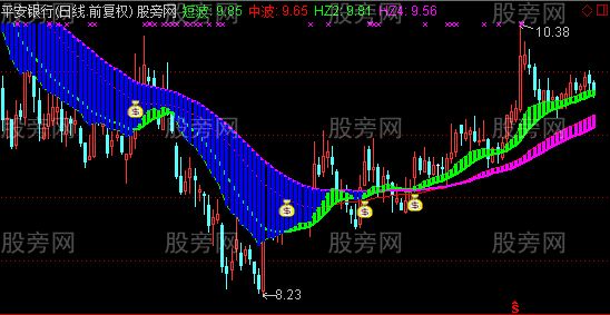 通达信遍地黄金主图指标公式