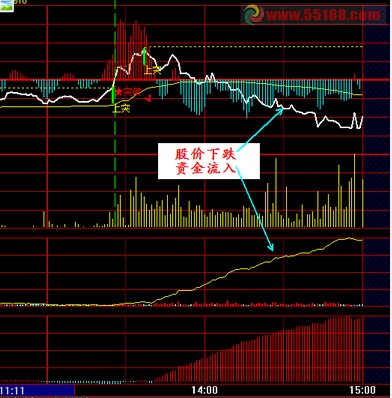 写个股价下跌资金流入的选股公式