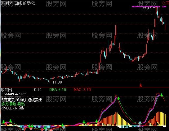 通达信涨停MACD指标公式