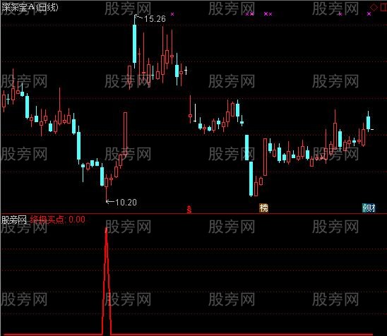 通达信终极买点选股指标公式