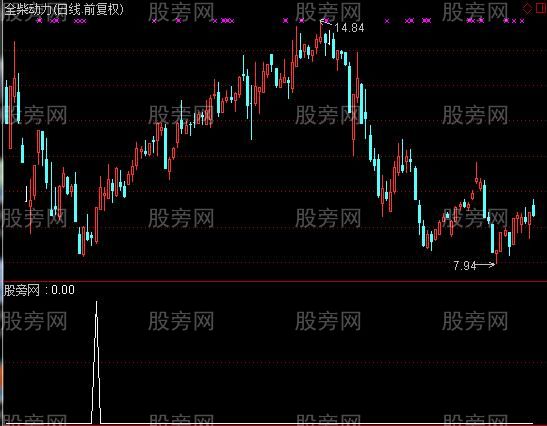 通达信跌势阳包阴选股指标公式