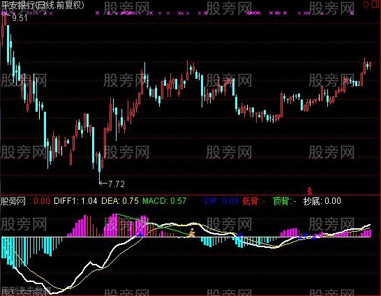 通达信MACD推演优化指标公式