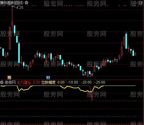 通达信主力准入指标公式