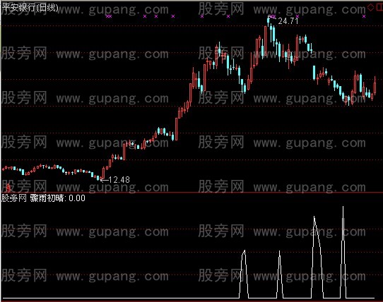 通达信骤雨初晴指标公式
