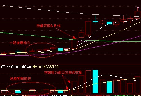 小阳推升大阳突破的选股公式
