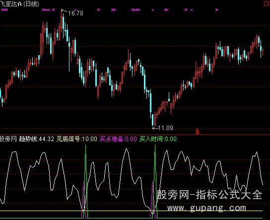 通达信测底王指标公式