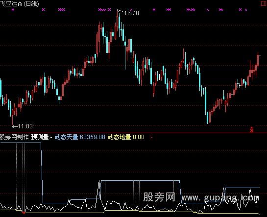通达信一个简单的指标公式