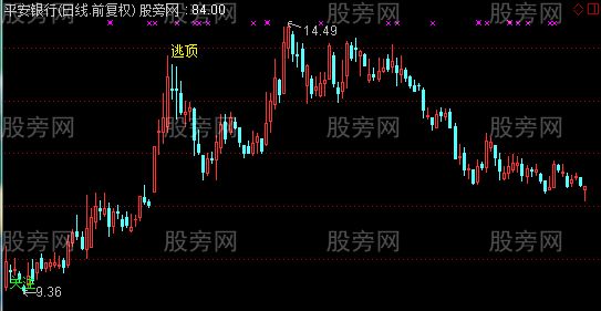 通达信关注逃顶主图指标公式