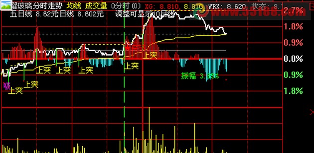 分时突破改为分时预警或选股公式