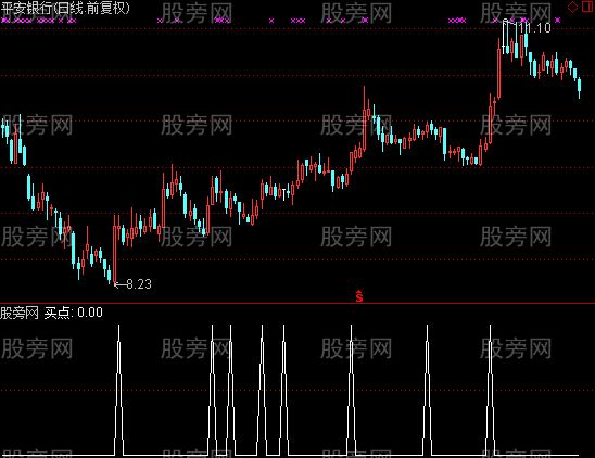 通达信中线买点爆发选股指标公式