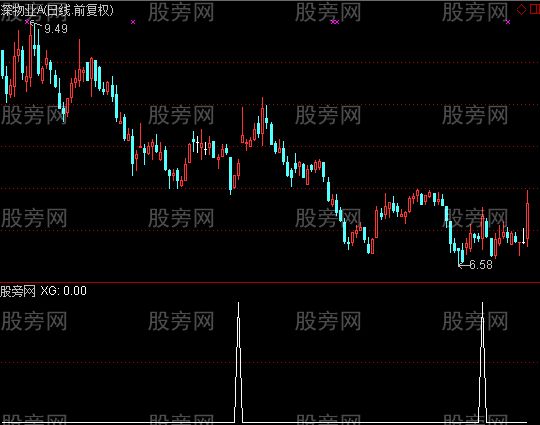 通达信MACD底背离金叉二次金叉选股指标公式
