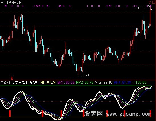 通达信万能手实力线指标公式