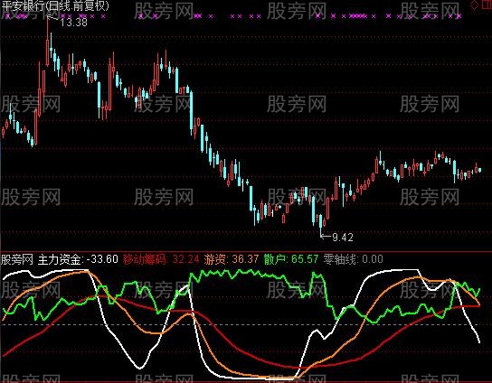 通达信移动筹码指标公式