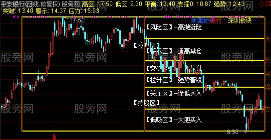 通达信财富方阵主图指标公式