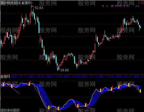 通达信红点妖王指标公式