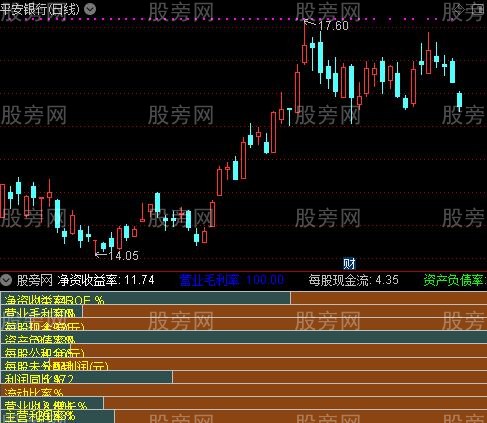 通达信财务数据分析指标公式