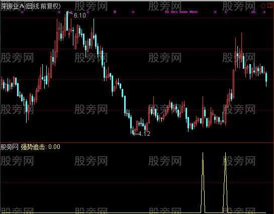 通达信强势追击选股指标公式