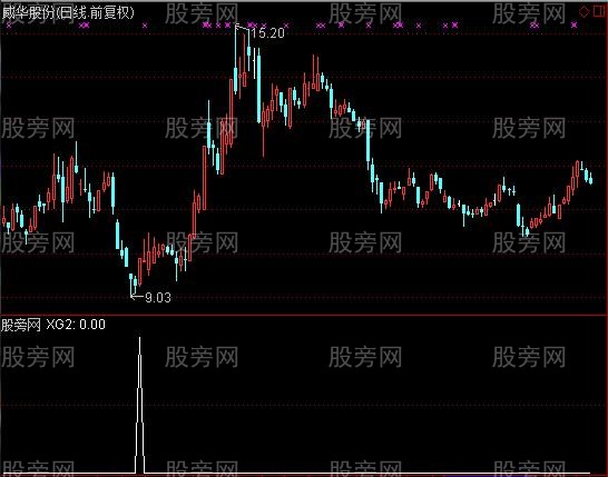 通达信底部形成选股指标公式