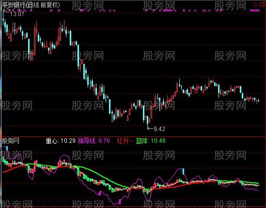 通达信操盘黄金线指标公式