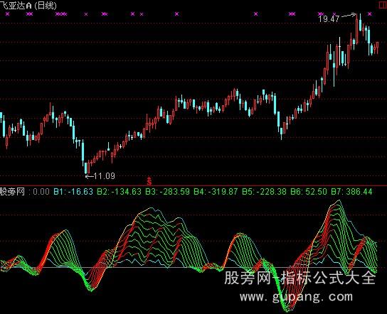 通达信十线全红指标公式