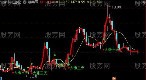通达信大涨三天主图指标公式